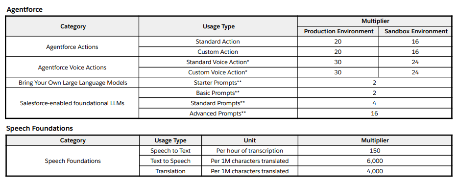 Price per action chart for Salesforce